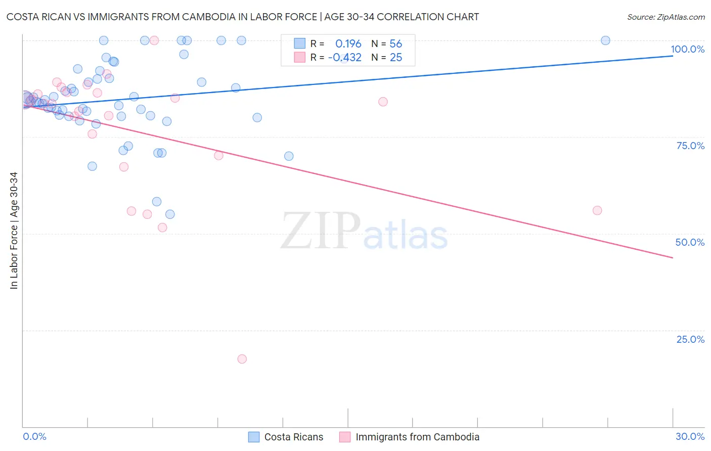 Costa Rican vs Immigrants from Cambodia In Labor Force | Age 30-34