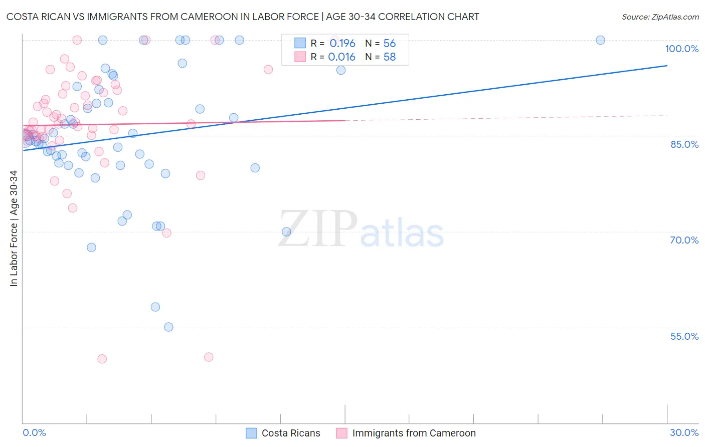 Costa Rican vs Immigrants from Cameroon In Labor Force | Age 30-34