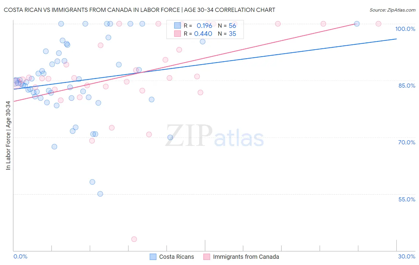 Costa Rican vs Immigrants from Canada In Labor Force | Age 30-34