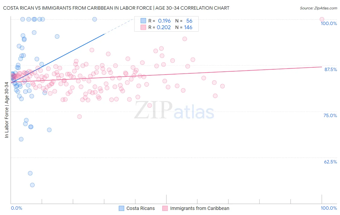 Costa Rican vs Immigrants from Caribbean In Labor Force | Age 30-34
