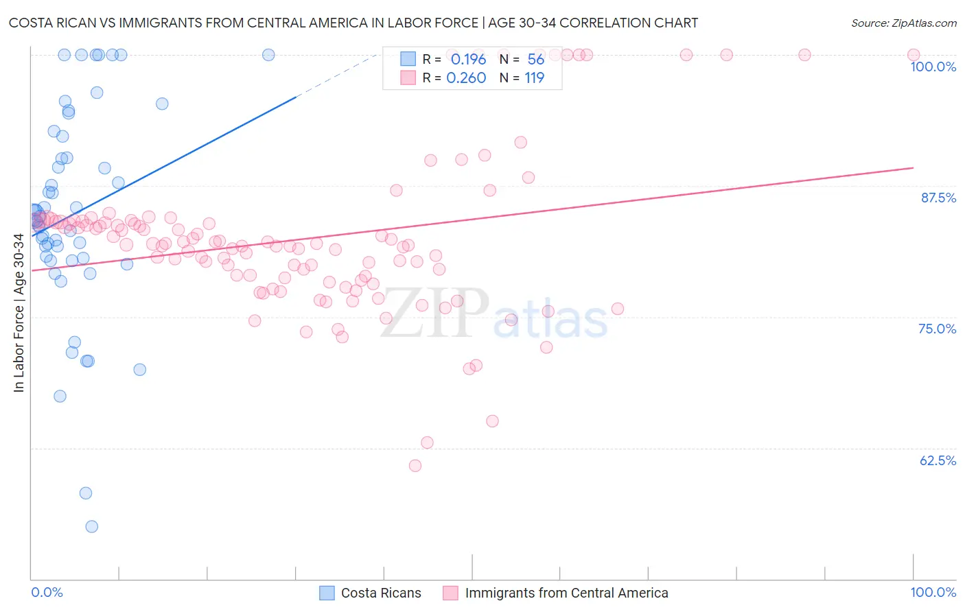 Costa Rican vs Immigrants from Central America In Labor Force | Age 30-34