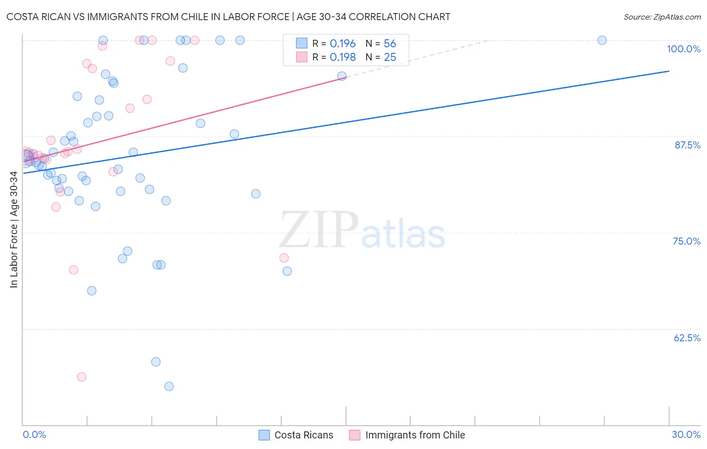 Costa Rican vs Immigrants from Chile In Labor Force | Age 30-34