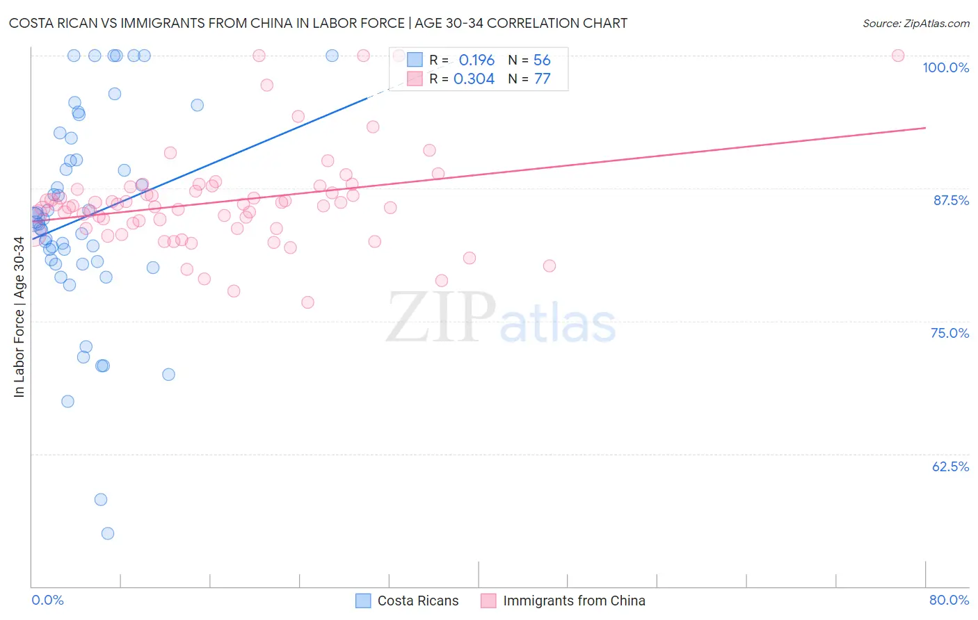 Costa Rican vs Immigrants from China In Labor Force | Age 30-34