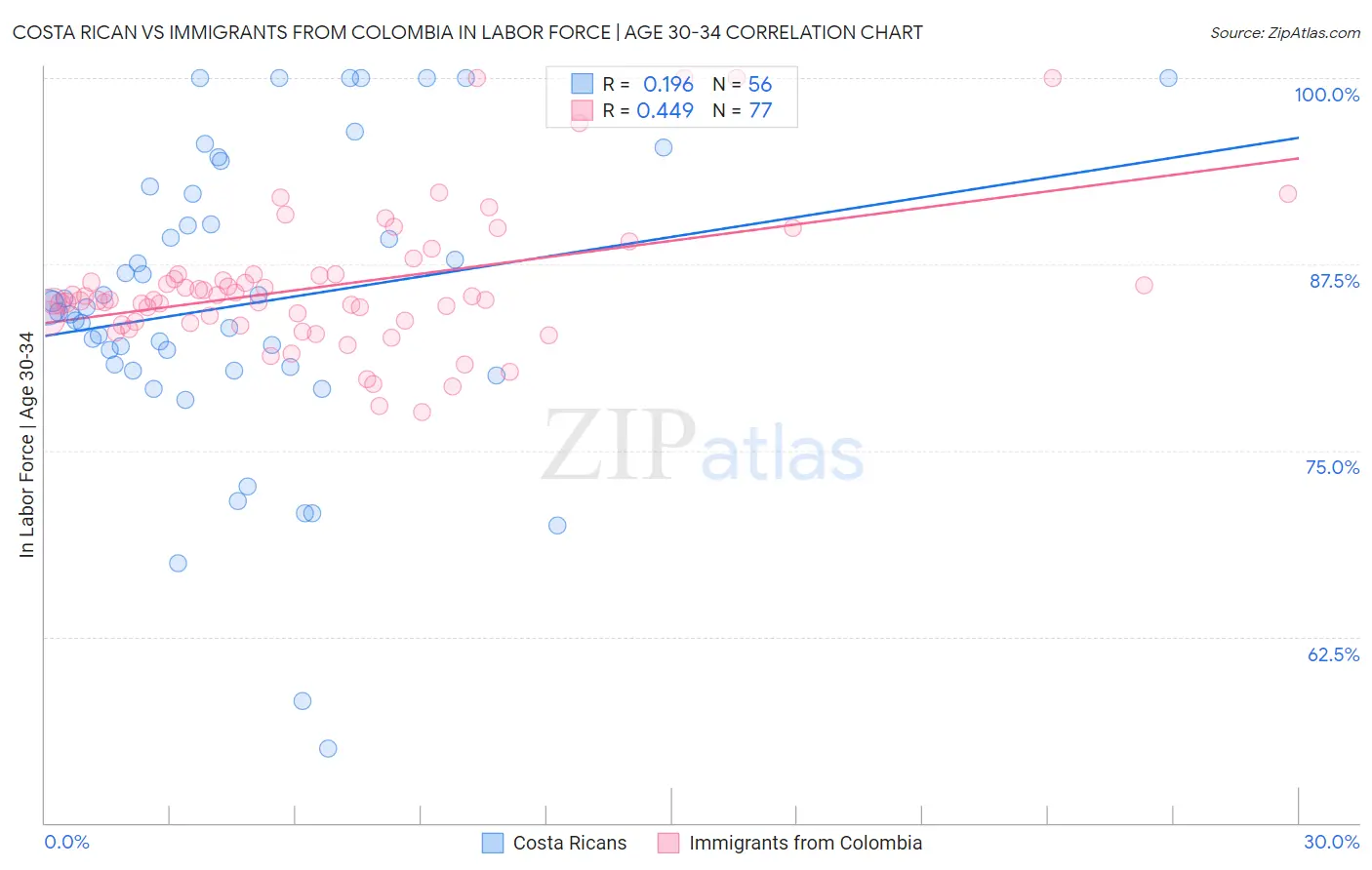 Costa Rican vs Immigrants from Colombia In Labor Force | Age 30-34