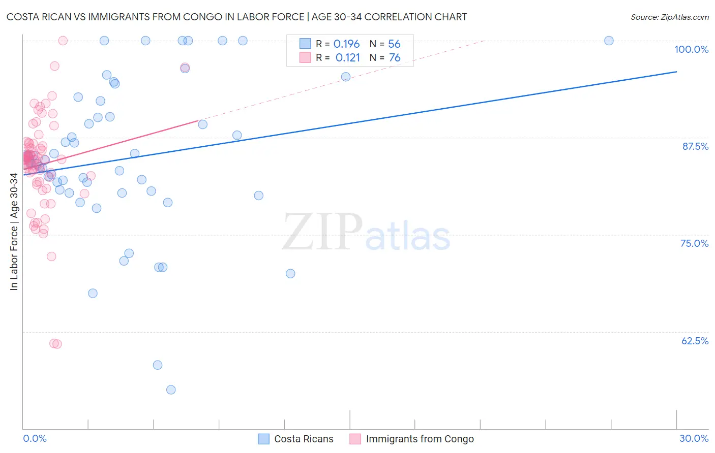 Costa Rican vs Immigrants from Congo In Labor Force | Age 30-34