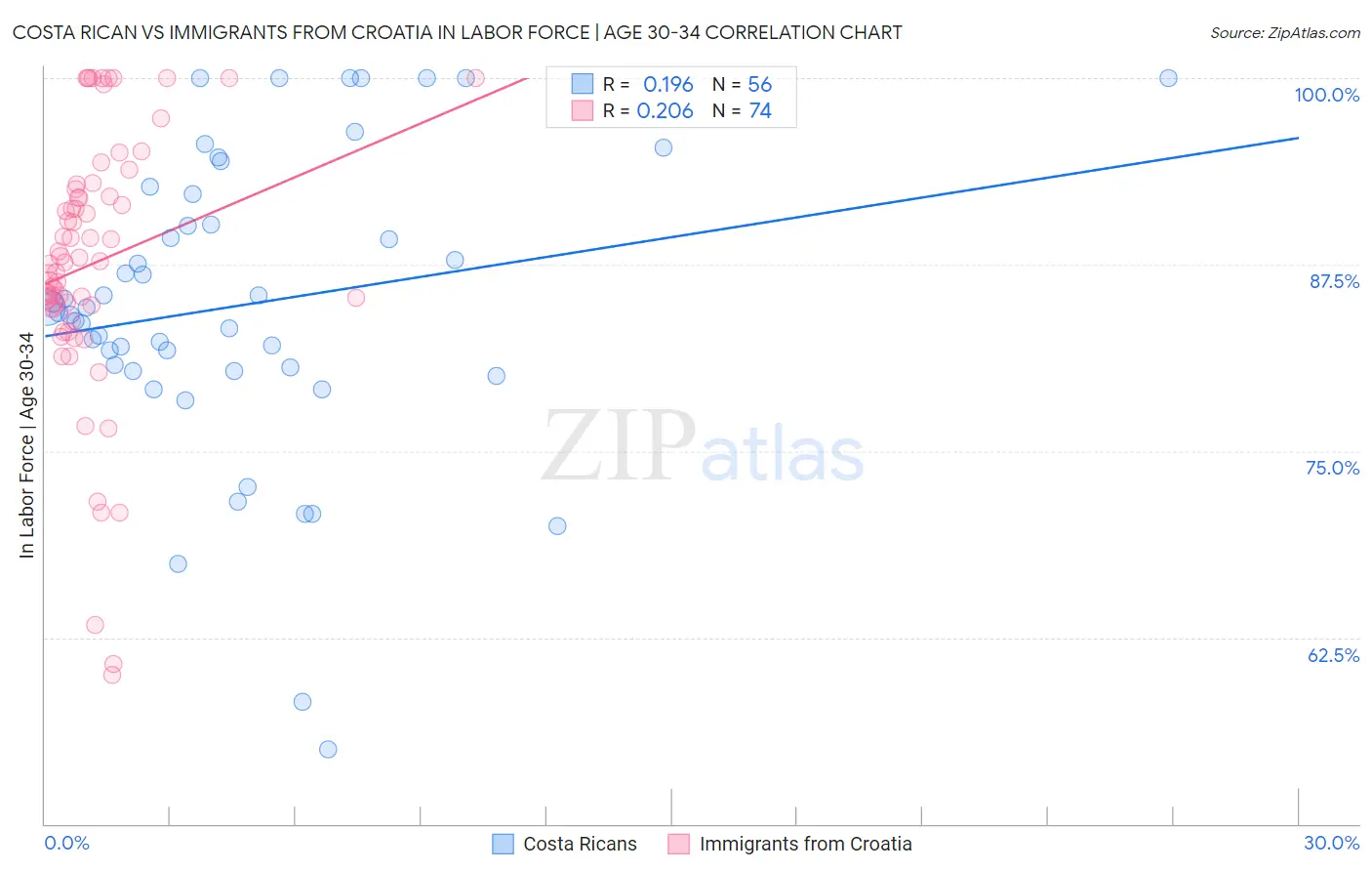Costa Rican vs Immigrants from Croatia In Labor Force | Age 30-34