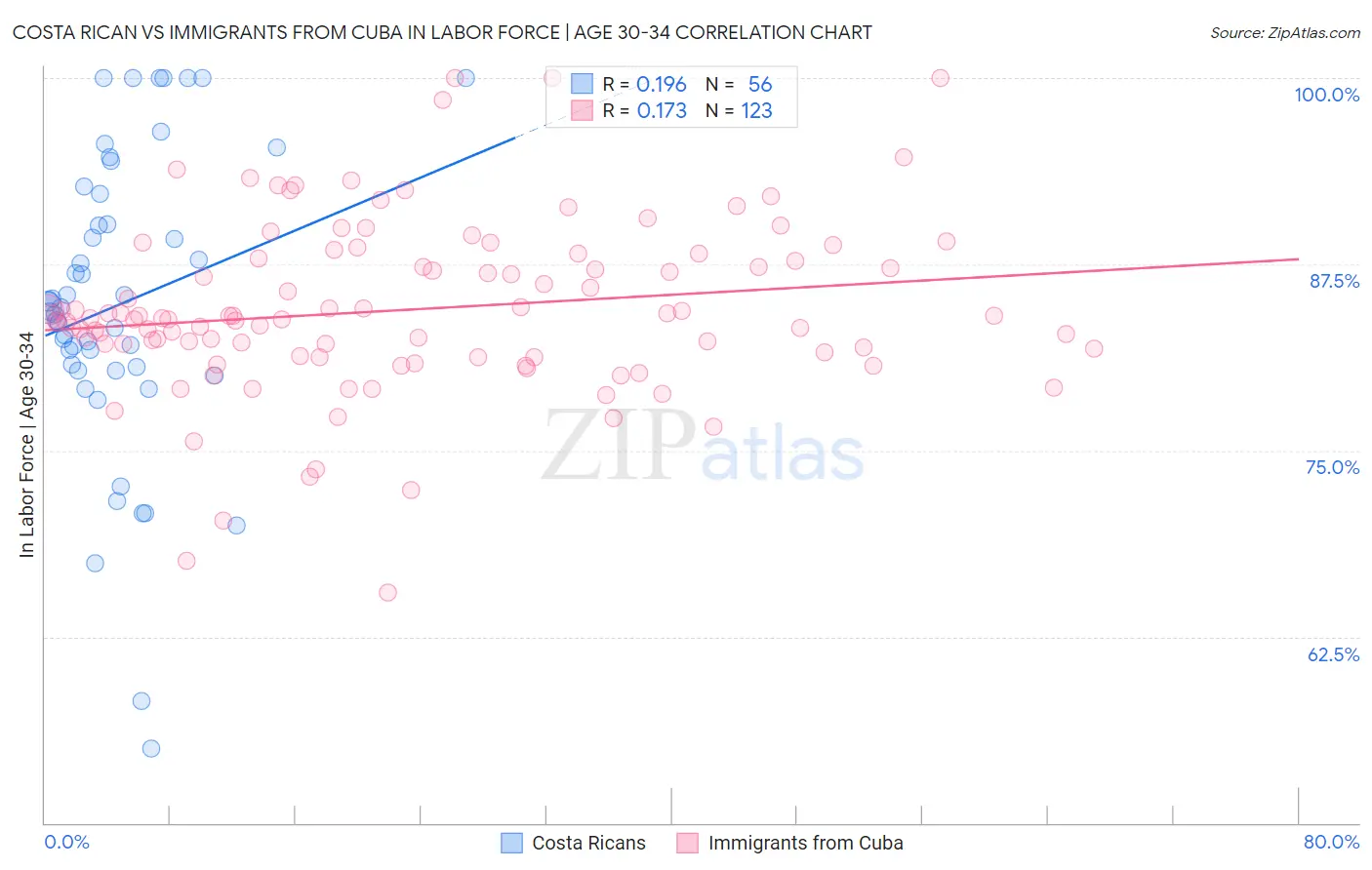 Costa Rican vs Immigrants from Cuba In Labor Force | Age 30-34