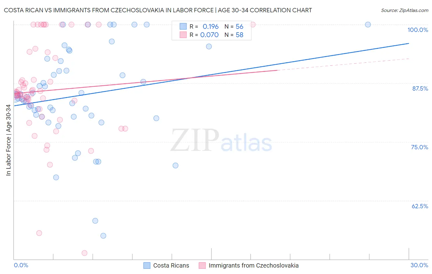 Costa Rican vs Immigrants from Czechoslovakia In Labor Force | Age 30-34