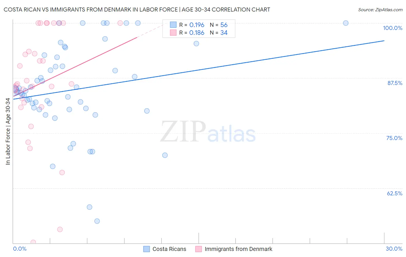 Costa Rican vs Immigrants from Denmark In Labor Force | Age 30-34