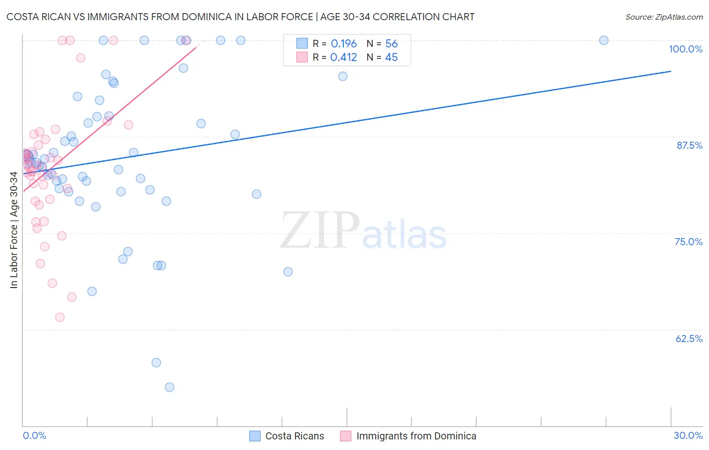 Costa Rican vs Immigrants from Dominica In Labor Force | Age 30-34