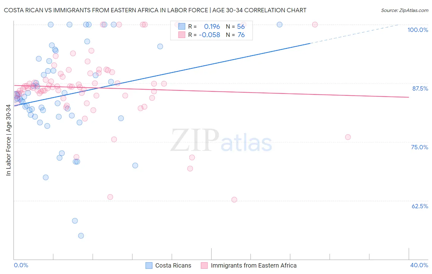 Costa Rican vs Immigrants from Eastern Africa In Labor Force | Age 30-34