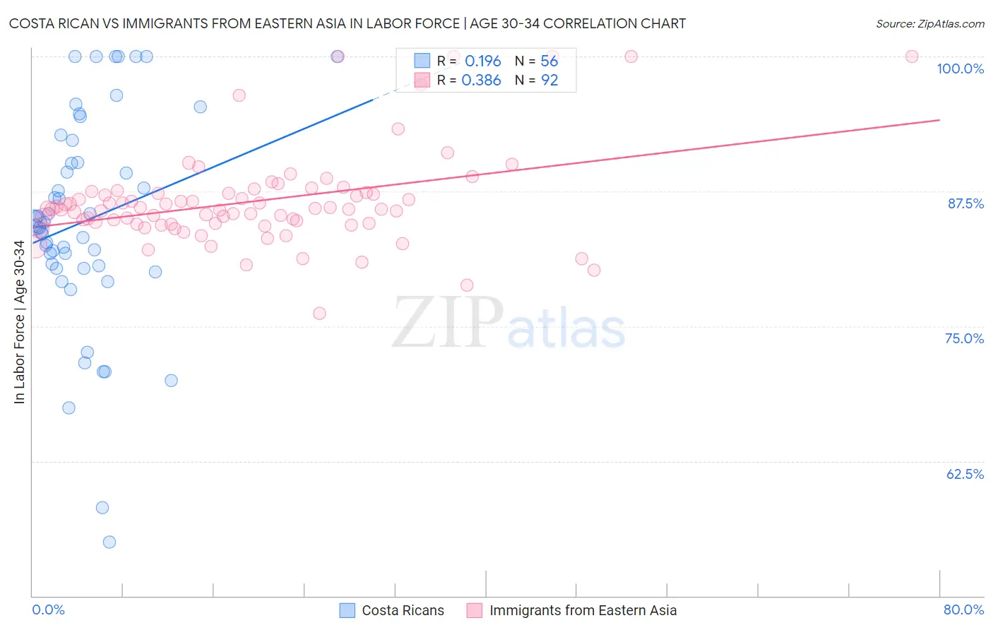 Costa Rican vs Immigrants from Eastern Asia In Labor Force | Age 30-34