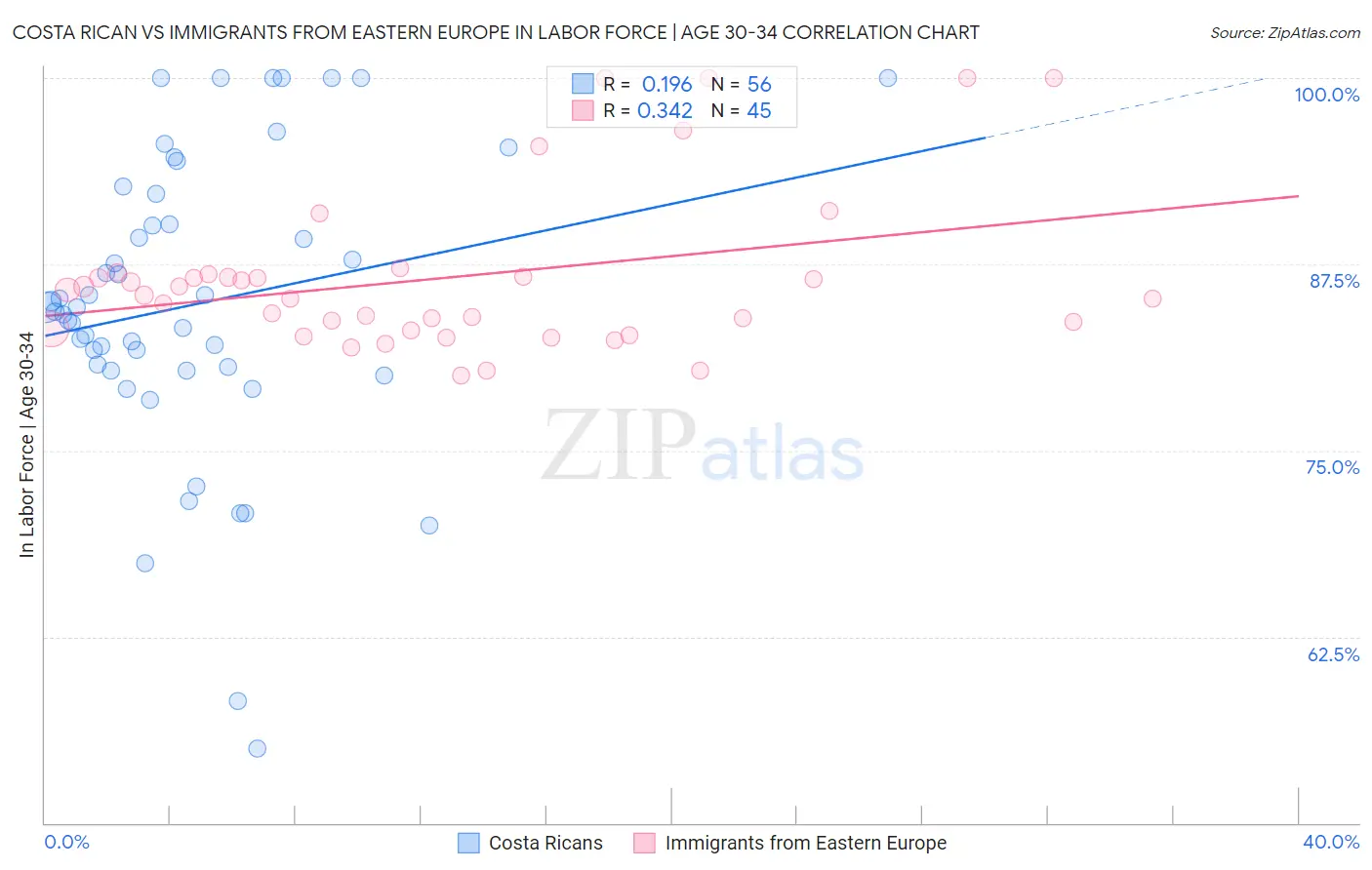 Costa Rican vs Immigrants from Eastern Europe In Labor Force | Age 30-34
