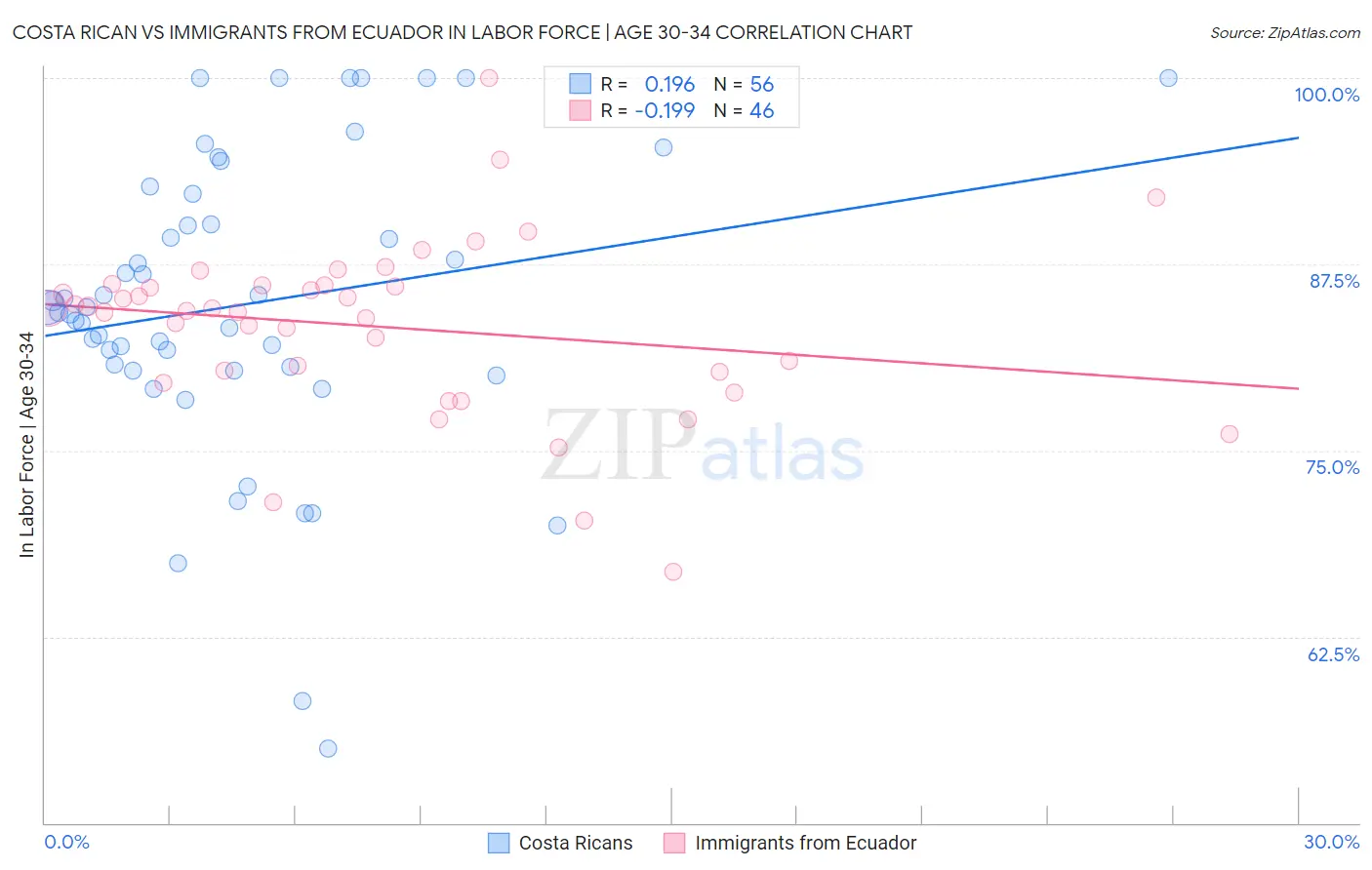 Costa Rican vs Immigrants from Ecuador In Labor Force | Age 30-34