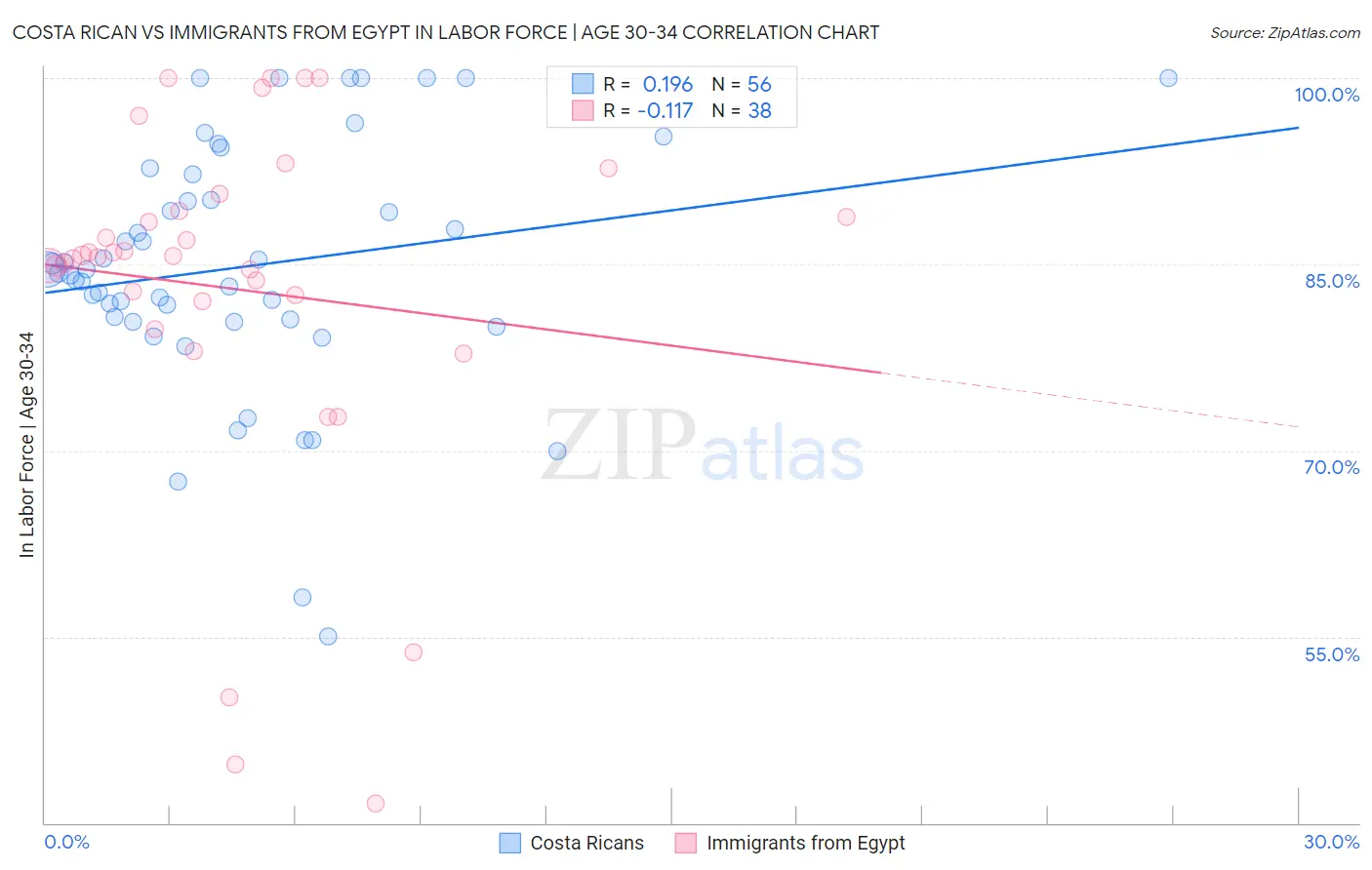 Costa Rican vs Immigrants from Egypt In Labor Force | Age 30-34