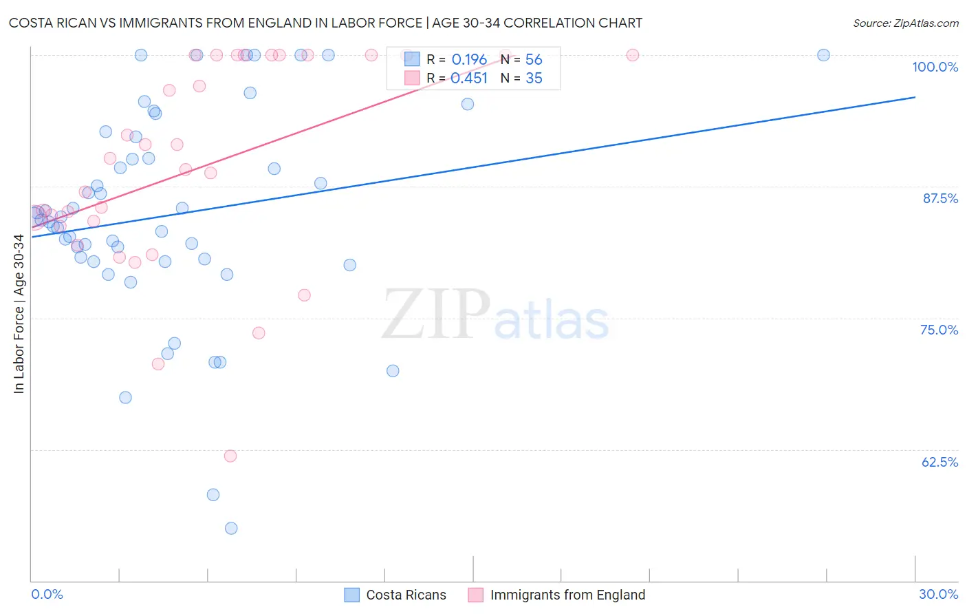 Costa Rican vs Immigrants from England In Labor Force | Age 30-34