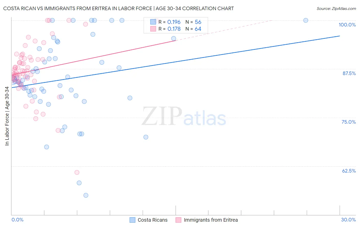 Costa Rican vs Immigrants from Eritrea In Labor Force | Age 30-34