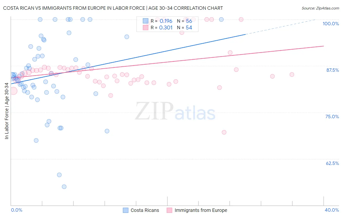 Costa Rican vs Immigrants from Europe In Labor Force | Age 30-34