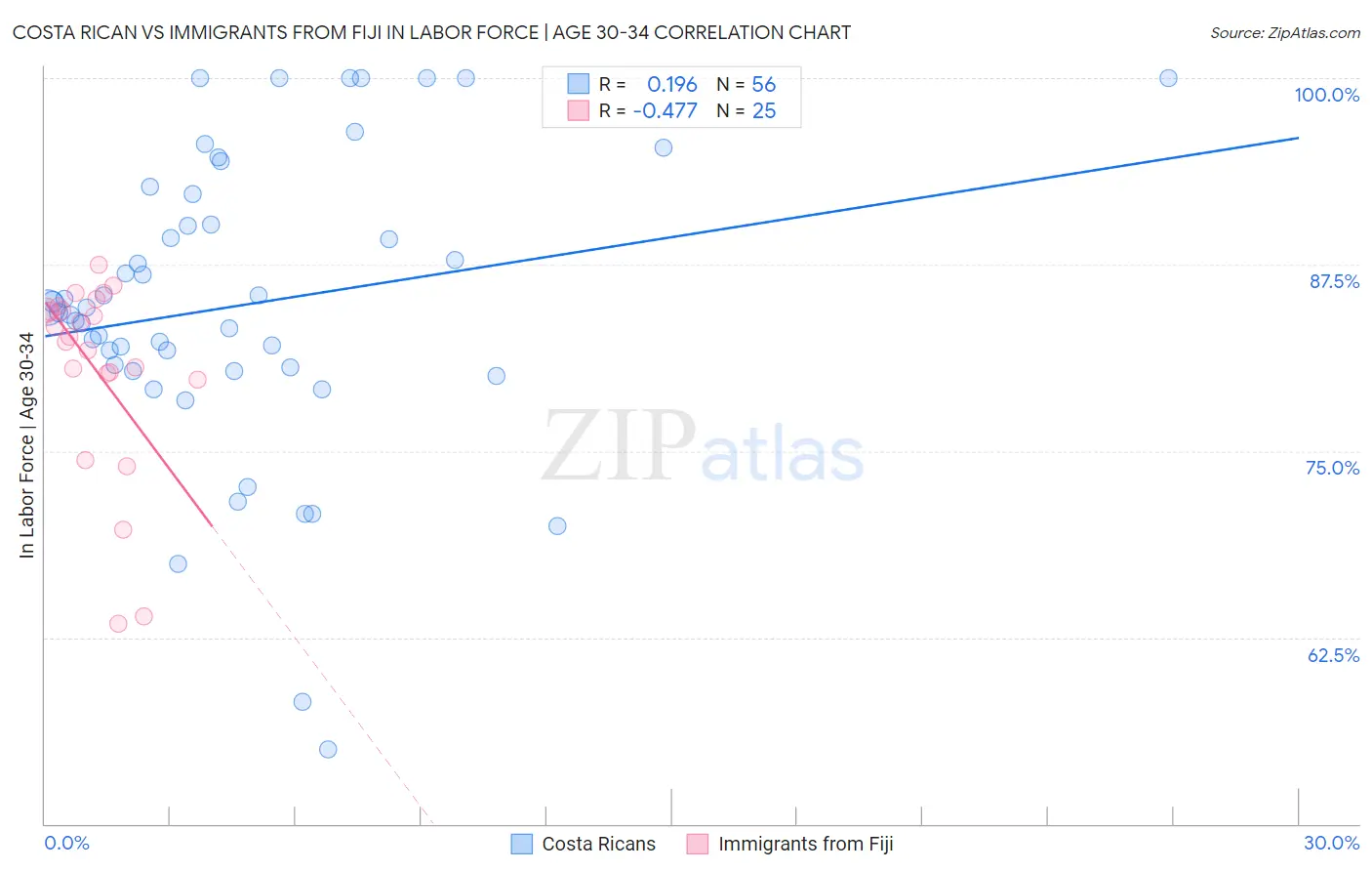 Costa Rican vs Immigrants from Fiji In Labor Force | Age 30-34