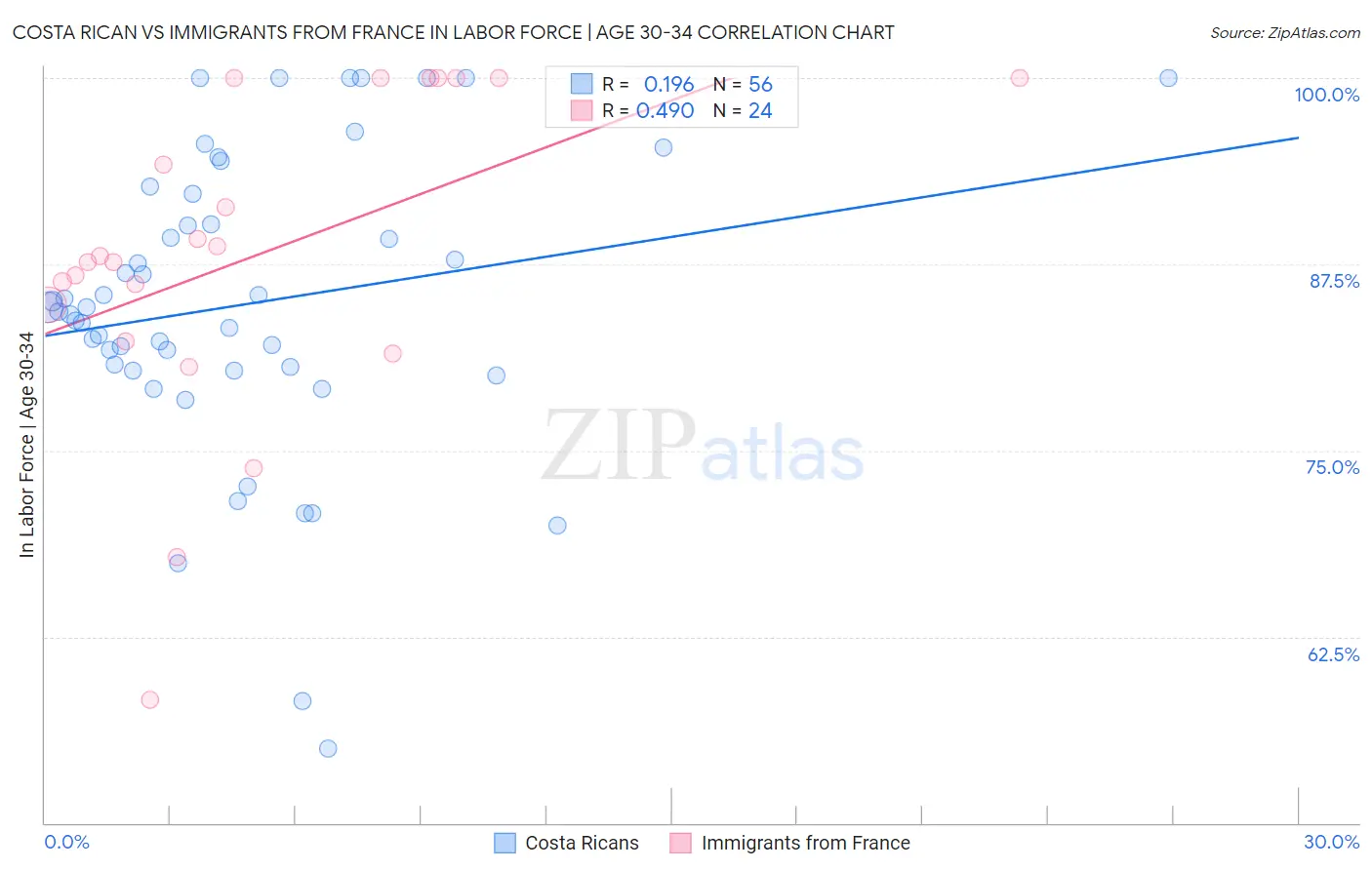 Costa Rican vs Immigrants from France In Labor Force | Age 30-34