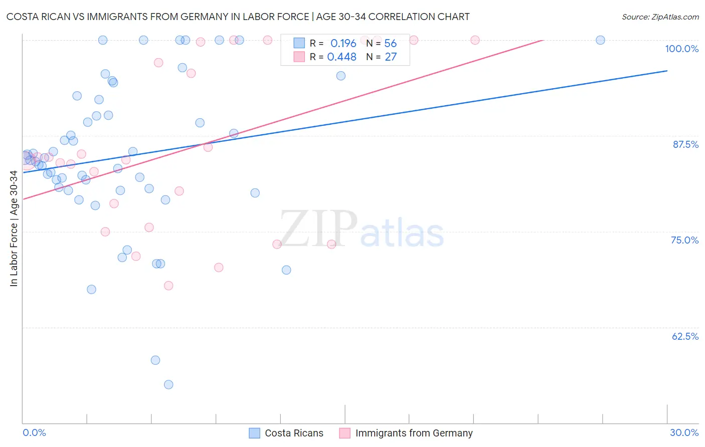 Costa Rican vs Immigrants from Germany In Labor Force | Age 30-34