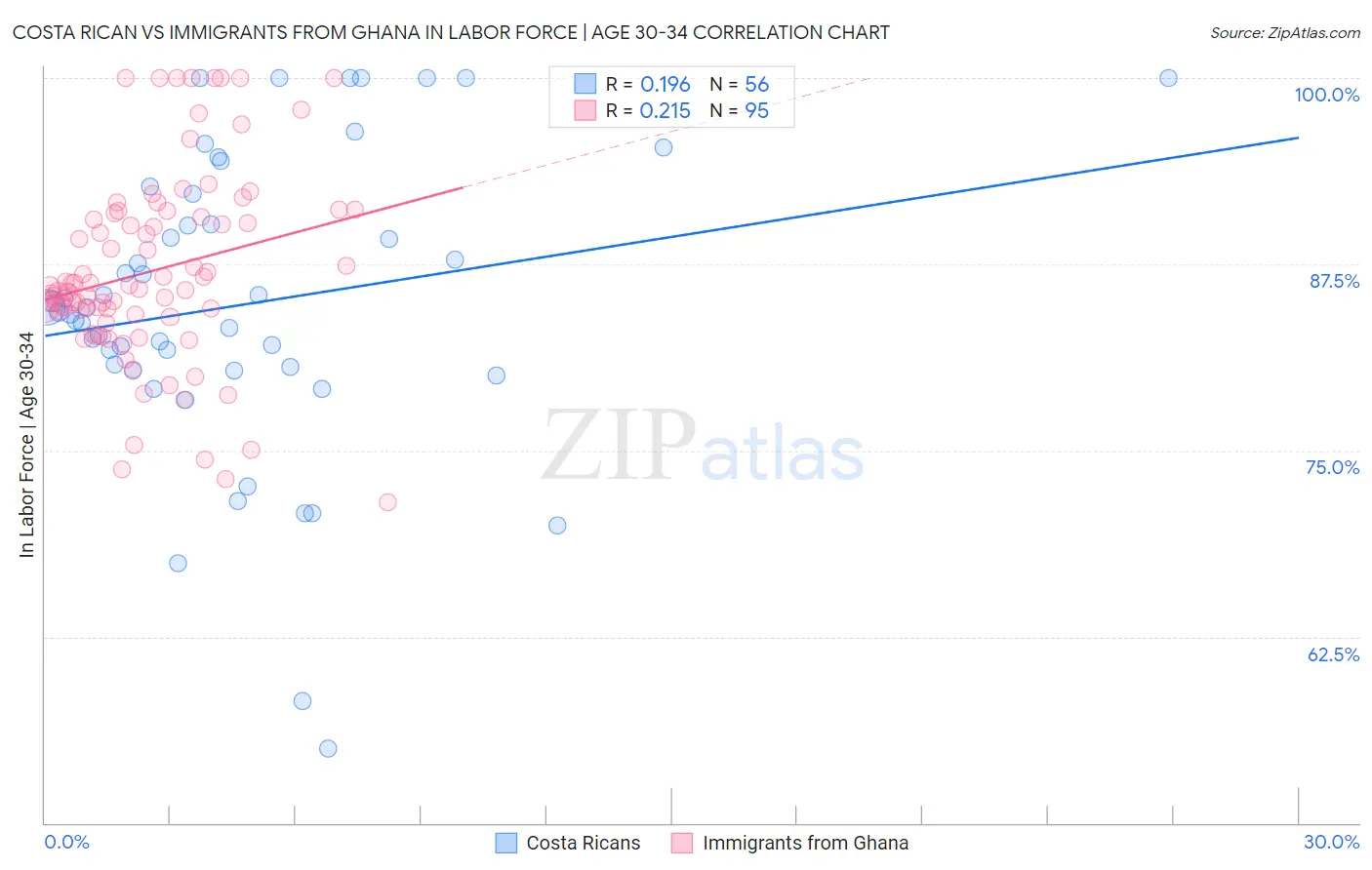Costa Rican vs Immigrants from Ghana In Labor Force | Age 30-34