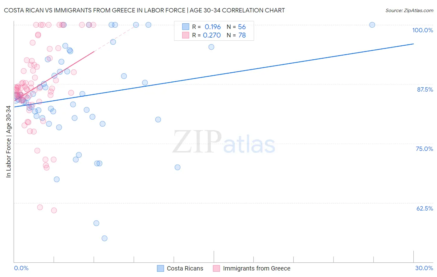 Costa Rican vs Immigrants from Greece In Labor Force | Age 30-34