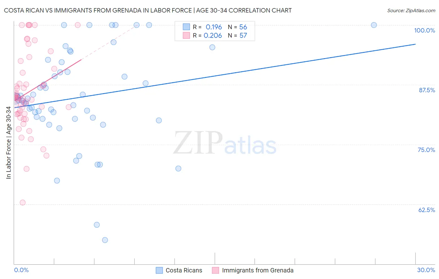 Costa Rican vs Immigrants from Grenada In Labor Force | Age 30-34