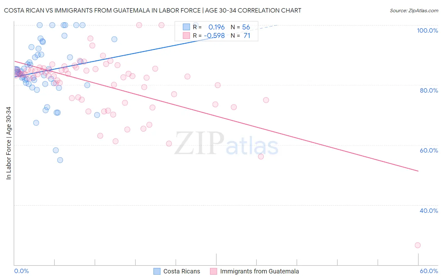 Costa Rican vs Immigrants from Guatemala In Labor Force | Age 30-34