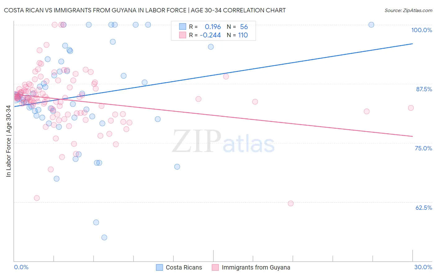 Costa Rican vs Immigrants from Guyana In Labor Force | Age 30-34