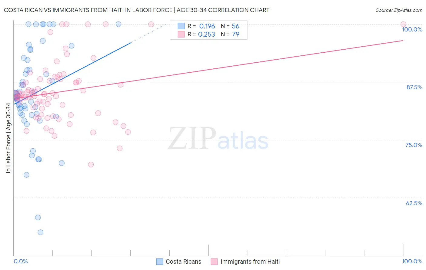 Costa Rican vs Immigrants from Haiti In Labor Force | Age 30-34
