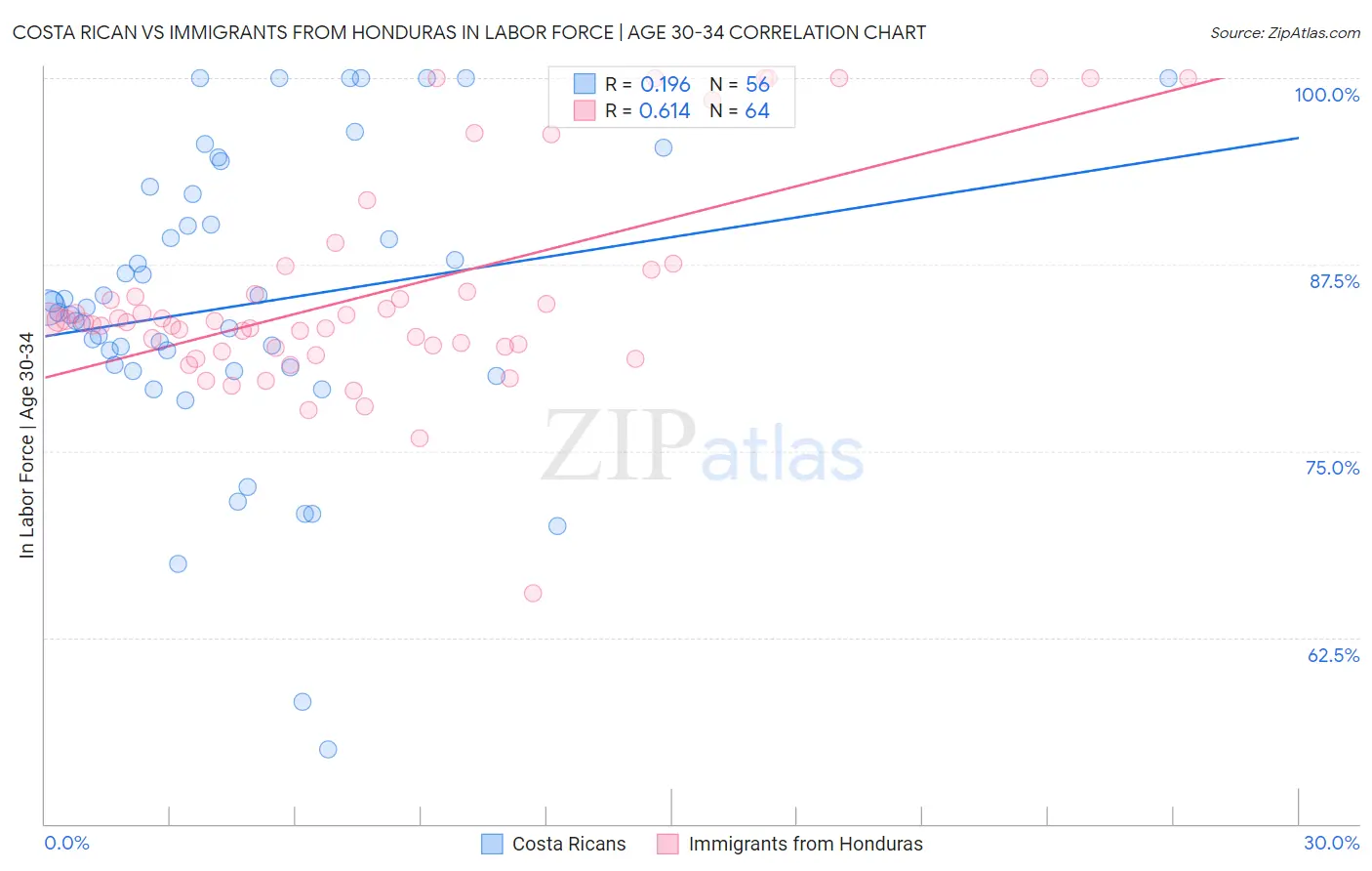 Costa Rican vs Immigrants from Honduras In Labor Force | Age 30-34