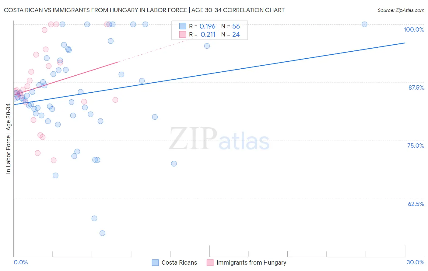 Costa Rican vs Immigrants from Hungary In Labor Force | Age 30-34