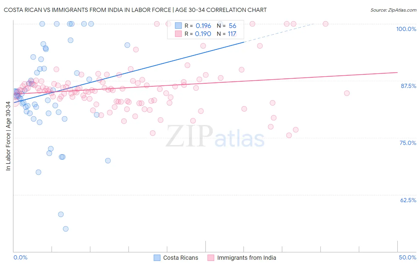 Costa Rican vs Immigrants from India In Labor Force | Age 30-34