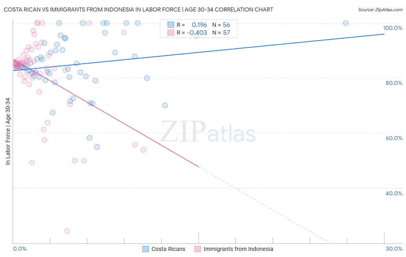 Costa Rican vs Immigrants from Indonesia In Labor Force | Age 30-34