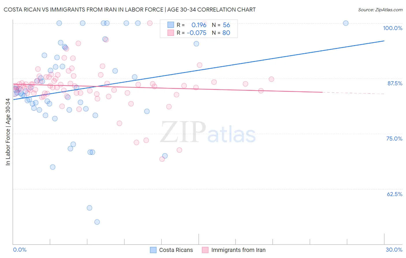 Costa Rican vs Immigrants from Iran In Labor Force | Age 30-34