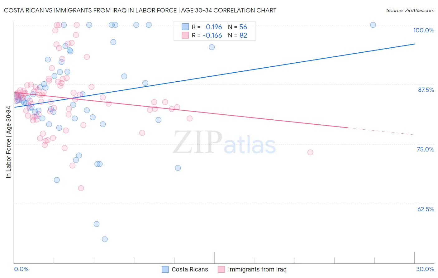 Costa Rican vs Immigrants from Iraq In Labor Force | Age 30-34