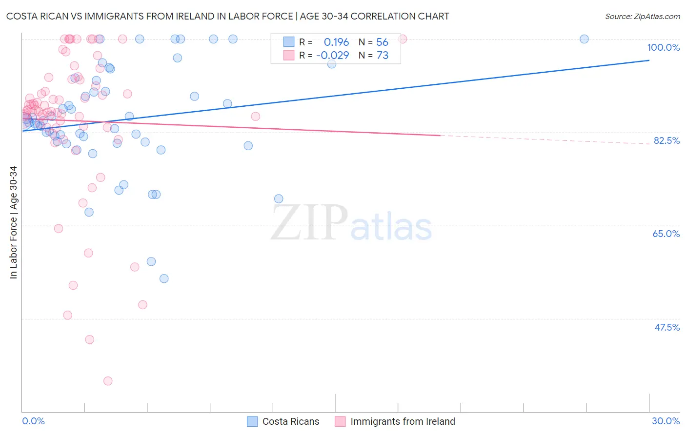 Costa Rican vs Immigrants from Ireland In Labor Force | Age 30-34