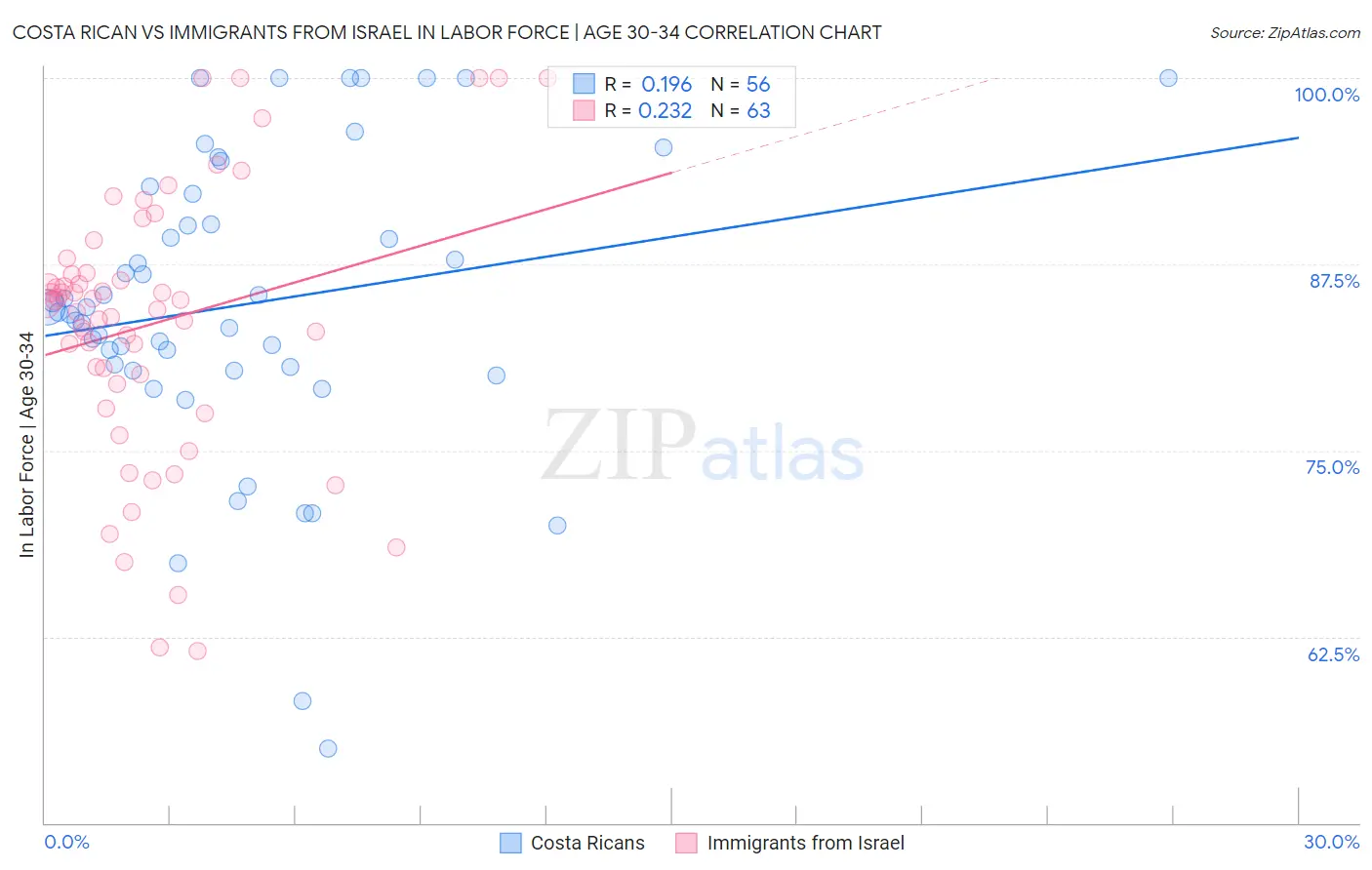 Costa Rican vs Immigrants from Israel In Labor Force | Age 30-34