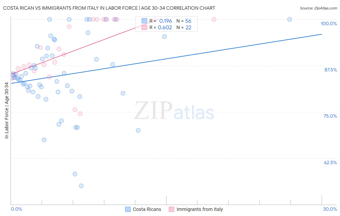 Costa Rican vs Immigrants from Italy In Labor Force | Age 30-34