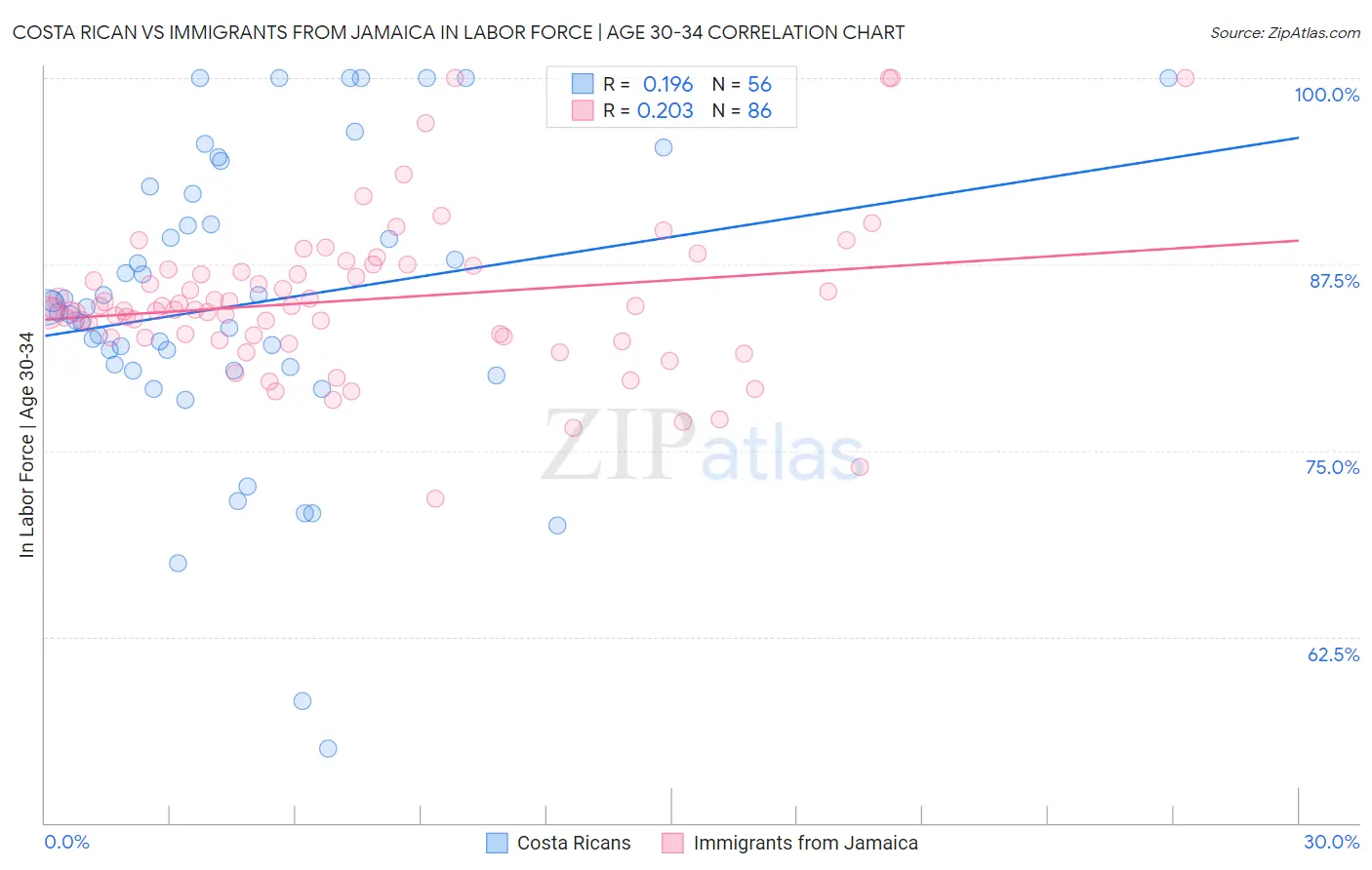 Costa Rican vs Immigrants from Jamaica In Labor Force | Age 30-34