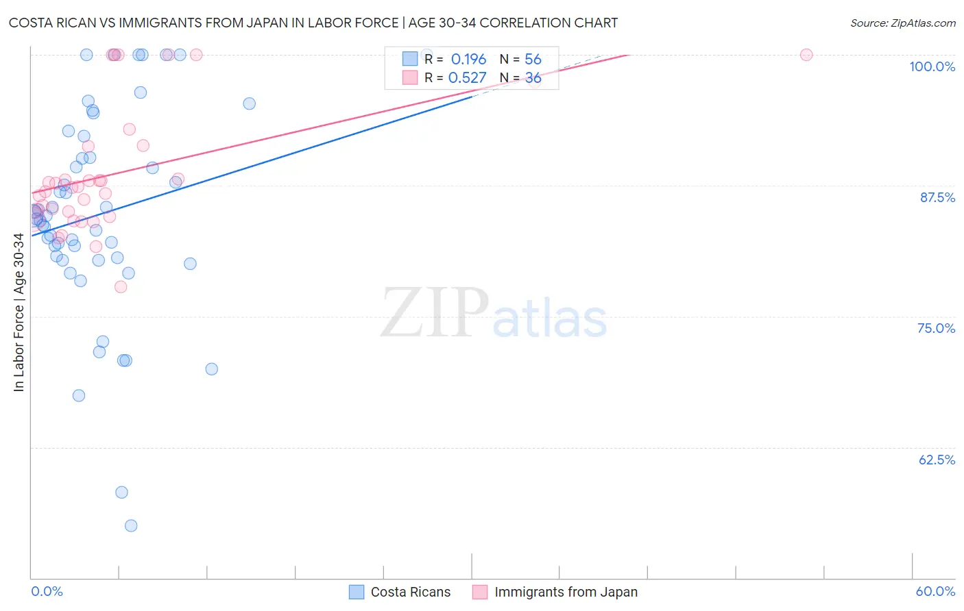Costa Rican vs Immigrants from Japan In Labor Force | Age 30-34