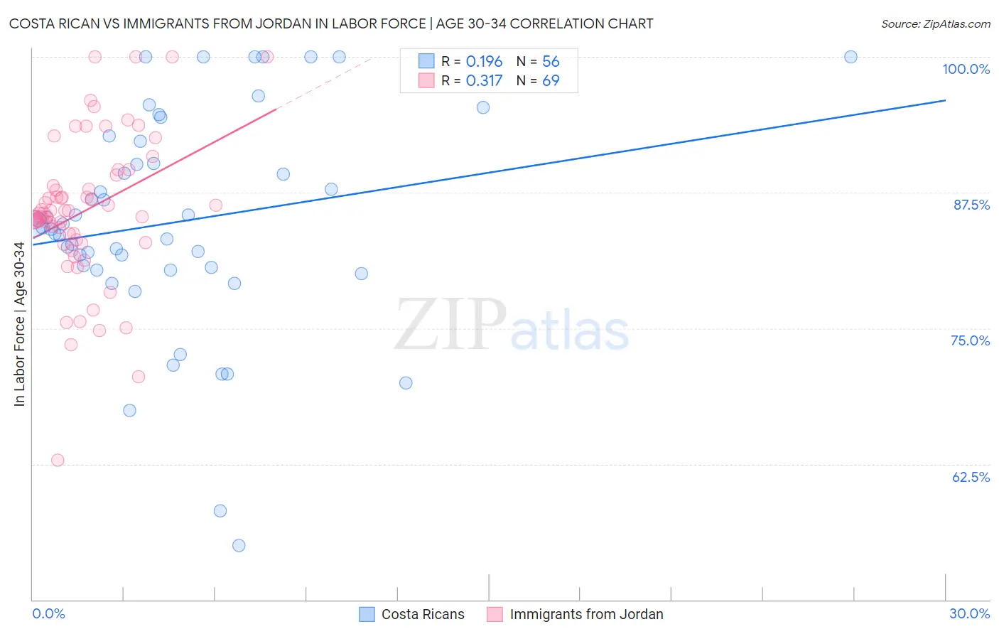Costa Rican vs Immigrants from Jordan In Labor Force | Age 30-34