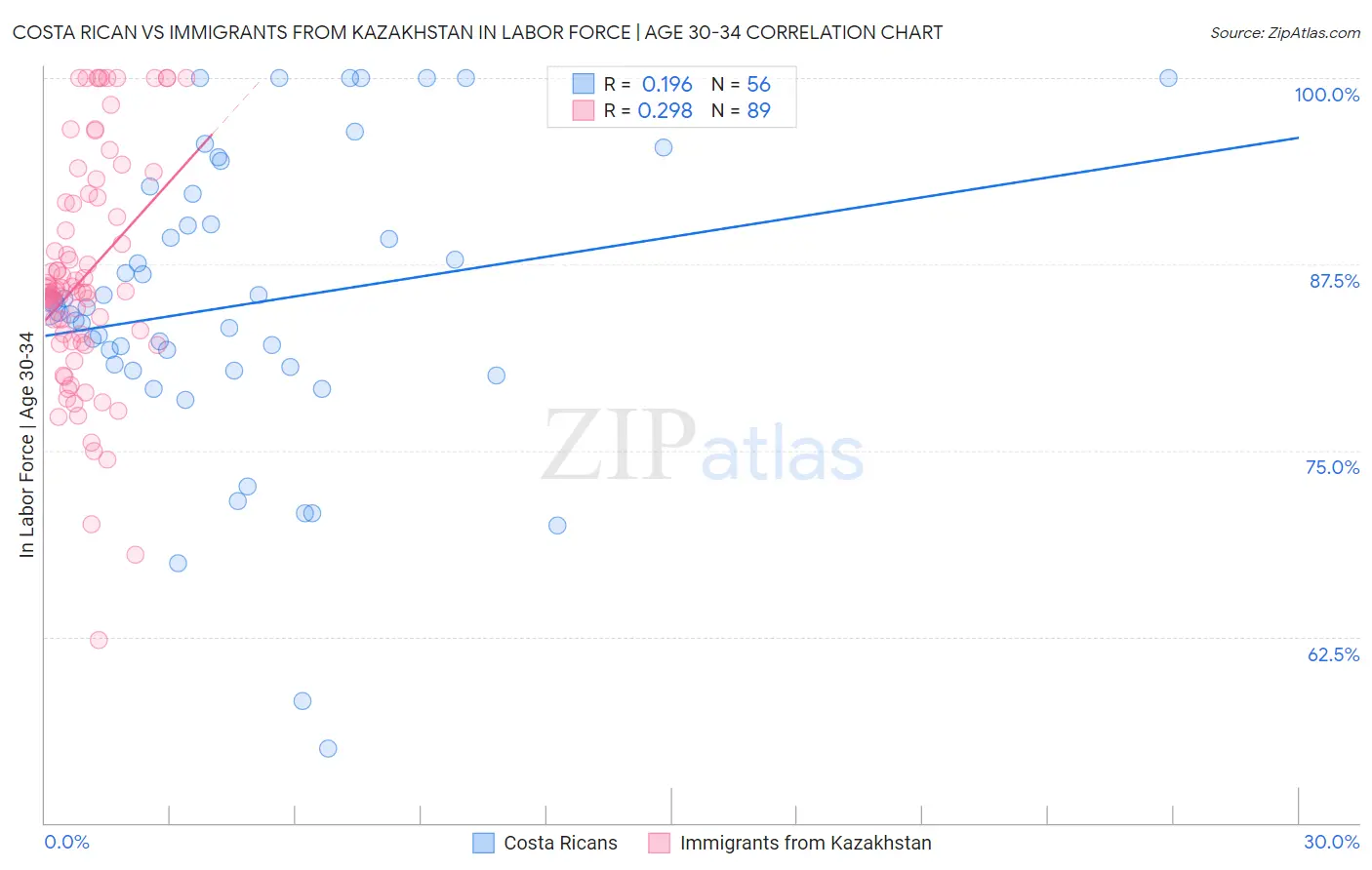 Costa Rican vs Immigrants from Kazakhstan In Labor Force | Age 30-34