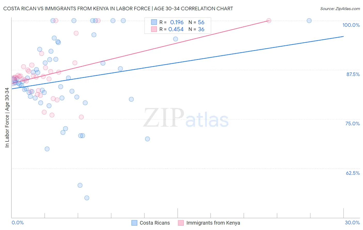 Costa Rican vs Immigrants from Kenya In Labor Force | Age 30-34