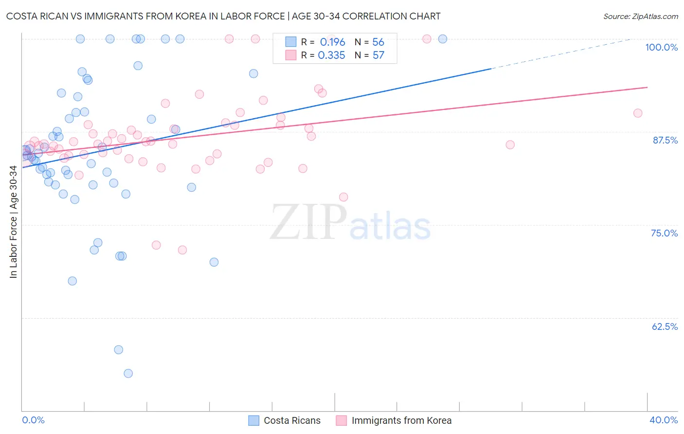 Costa Rican vs Immigrants from Korea In Labor Force | Age 30-34