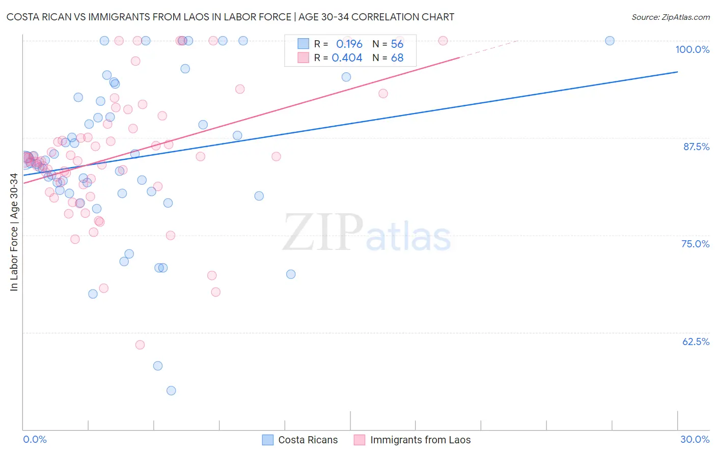 Costa Rican vs Immigrants from Laos In Labor Force | Age 30-34
