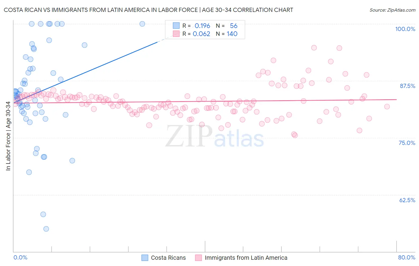 Costa Rican vs Immigrants from Latin America In Labor Force | Age 30-34