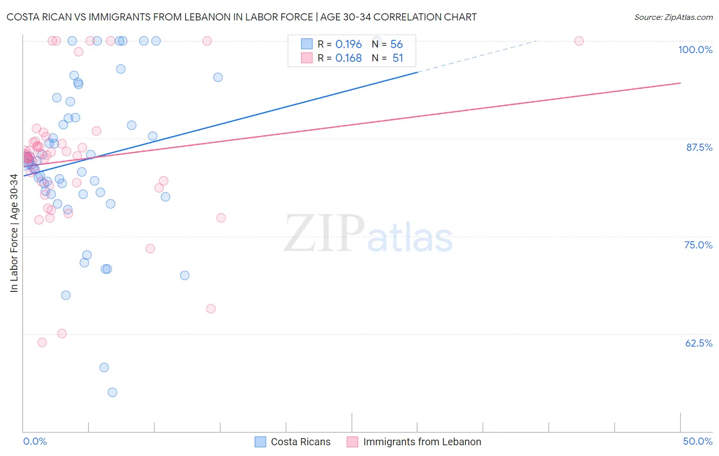 Costa Rican vs Immigrants from Lebanon In Labor Force | Age 30-34