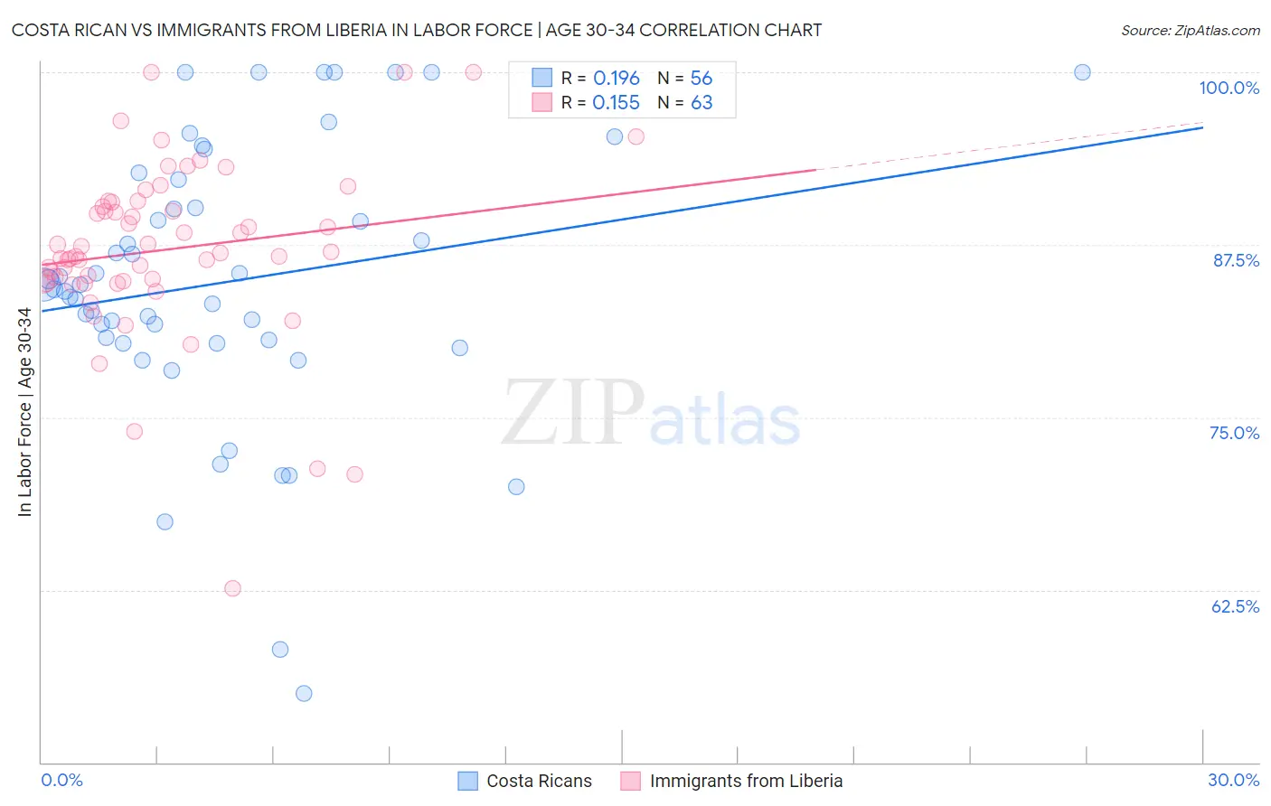 Costa Rican vs Immigrants from Liberia In Labor Force | Age 30-34